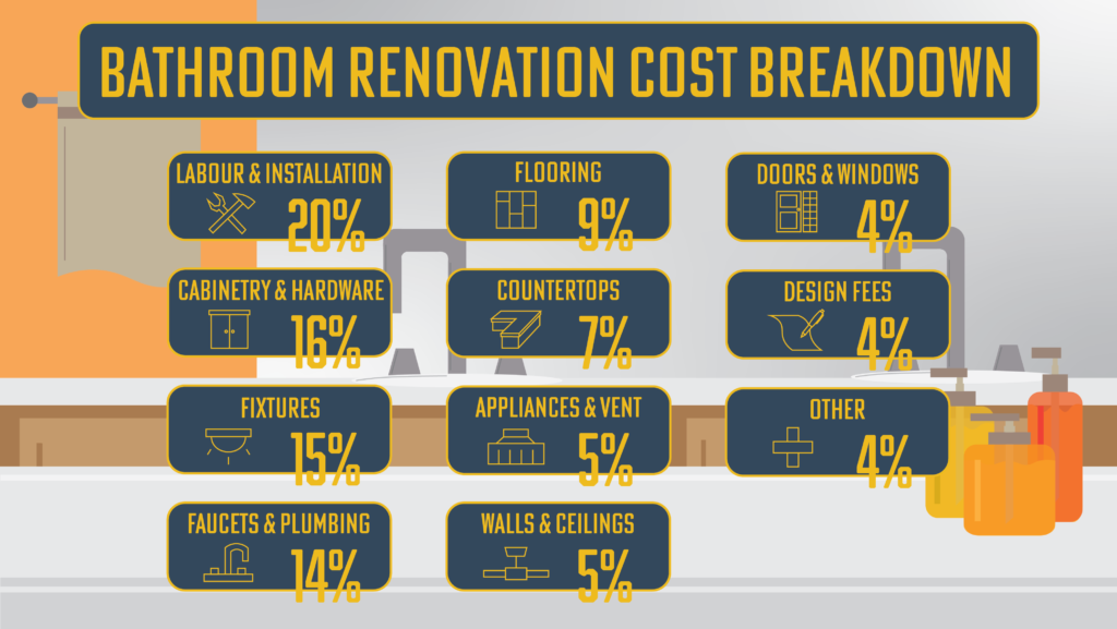 Average Bathroom Renovation Cost Toronto | 2025 Prices